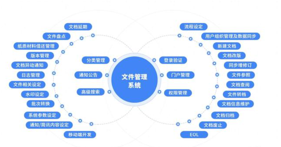 DCC文控文件管理系統